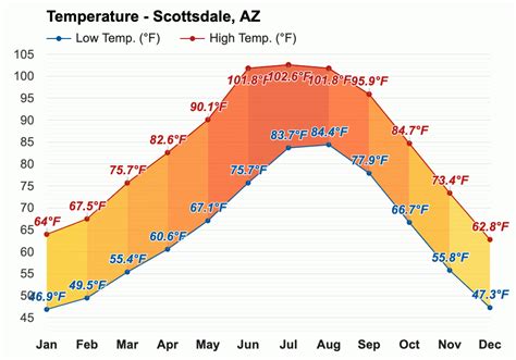 scottsdale arizona weather january